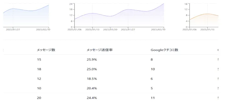 メッセージ数・メッセージ送信率・Googleクチコミ数の推移をグラフと表で確認する画面